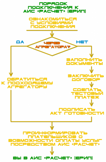 38 118 Как подключиться к ерип самостоятельно